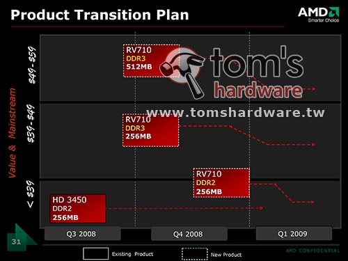 Подробности о картах AMD серий HD 4500 и HD 4300