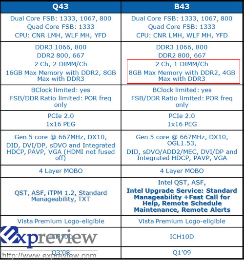 Intel B43: "свежие" данные о характеристиках