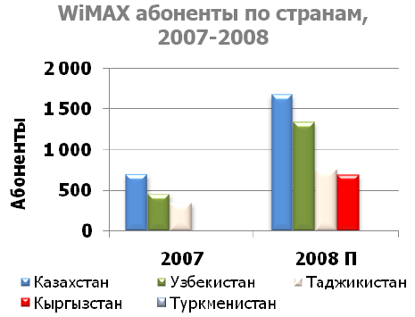 Рынок WiMAX в странах Центральной Азии