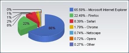 Net Applications: Обзор рынка браузеров в мае 2009 года