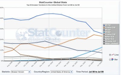 Internet Explorer потерял в общей доле на рынке 11%