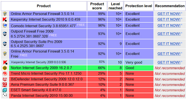Решение Kaspersky Internet Security 2010 получило высшую оценку лаборатории Matousec – Transparent Security