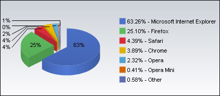 Рыночная доля Firefox впервые превысила 25 процентов