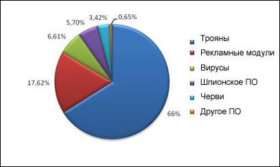 PandaLabs: 57 процентов российских компьютеров заражены